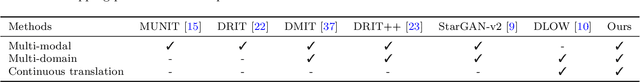 Figure 2 for Continuous and Diverse Image-to-Image Translation via Signed Attribute Vectors