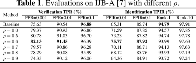 Figure 1 for Domain Adapting Ability of Self-Supervised Learning for Face Recognition