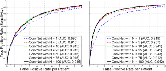 Figure 4 for A New 2.5D Representation for Lymph Node Detection using Random Sets of Deep Convolutional Neural Network Observations
