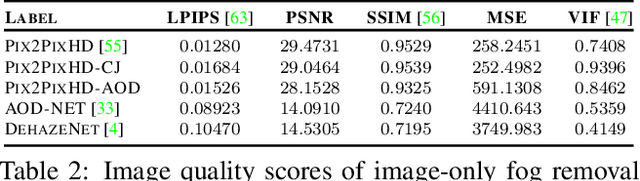 Figure 4 for Seeing Through Fog Without Seeing Fog: Deep Sensor Fusion in the Absence of Labeled Training Data