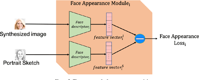 Figure 3 for Face sketch to photo translation using generative adversarial networks