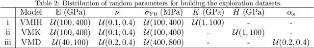 Figure 3 for Constitutive model characterization and discovery using physics-informed deep learning