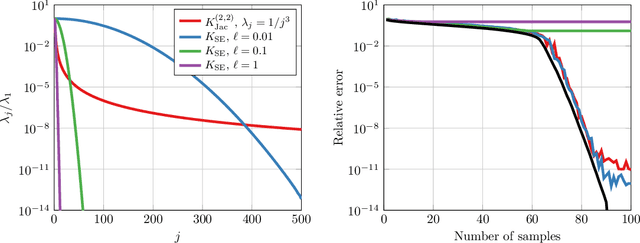 Figure 4 for A generalization of the randomized singular value decomposition