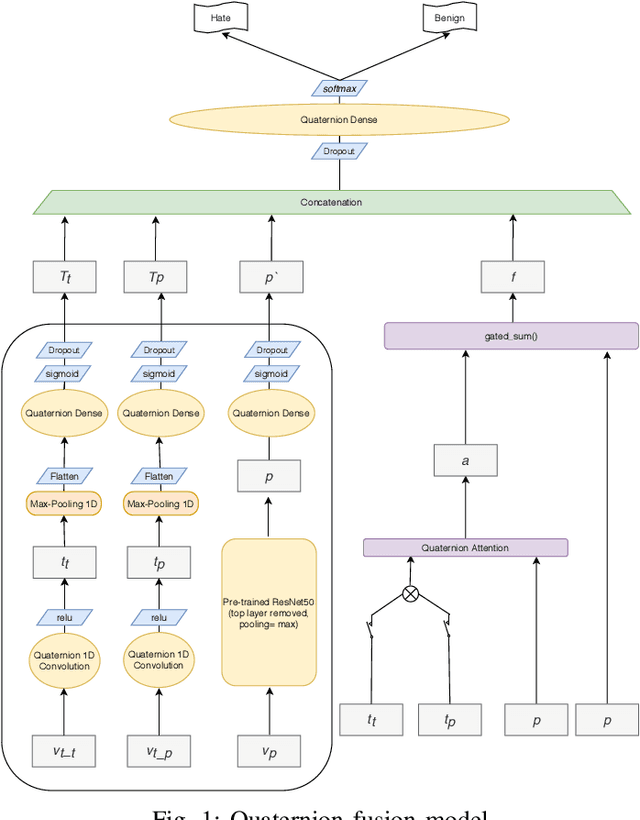 Figure 1 for QUARC: Quaternion Multi-Modal Fusion Architecture For Hate Speech Classification