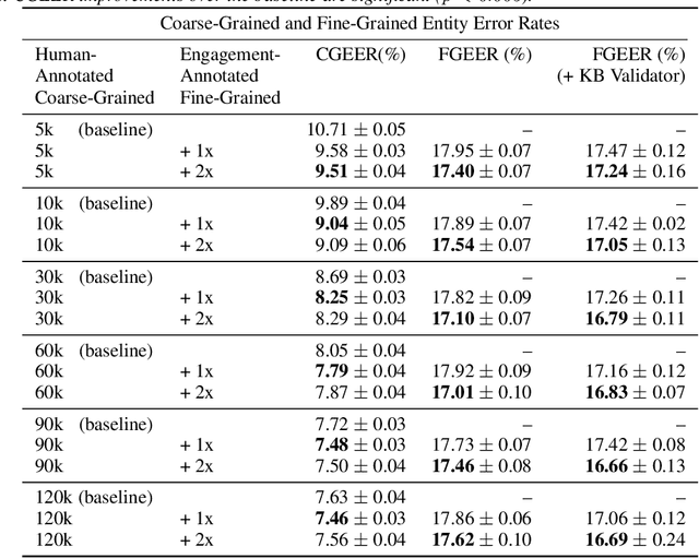 Figure 2 for Leveraging User Engagement Signals For Entity Labeling in a Virtual Assistant