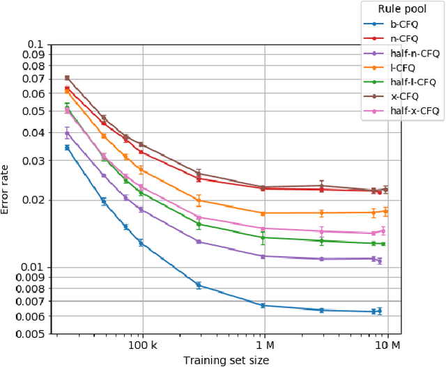 Figure 2 for *-CFQ: Analyzing the Scalability of Machine Learning on a Compositional Task