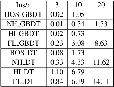 Figure 2 for Improved Feature Importance Computations for Tree Models: Shapley vs. Banzhaf