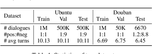 Figure 2 for Small Changes Make Big Differences: Improving Multi-turn Response Selection in Dialogue Systems via Fine-Grained Contrastive Learning