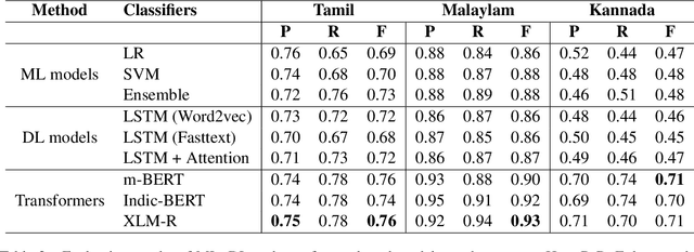 Figure 3 for NLP-CUET@DravidianLangTech-EACL2021: Offensive Language Detection from Multilingual Code-Mixed Text using Transformers