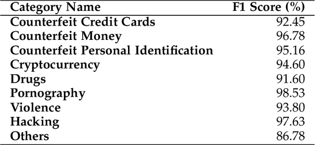 Figure 4 for Content-Based Features to Rank Influential Hidden Services of the Tor Darknet