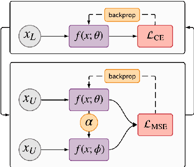 Figure 2 for Adaptive Ensembling: Unsupervised Domain Adaptation for Political Document Analysis
