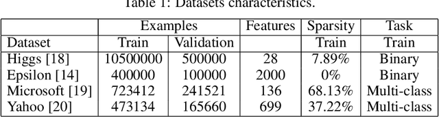 Figure 1 for Benchmarking and Optimization of Gradient Boosting Decision Tree Algorithms