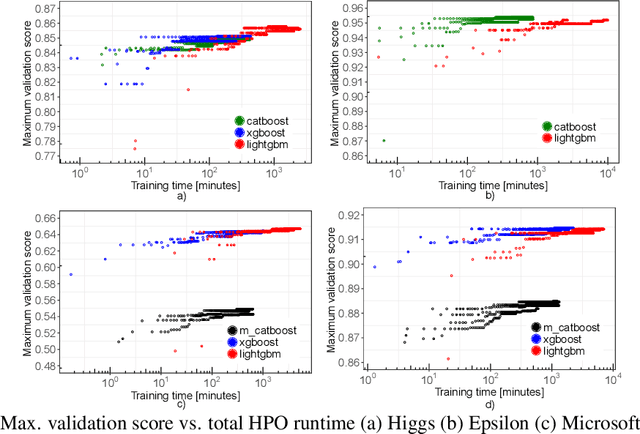 Figure 4 for Benchmarking and Optimization of Gradient Boosting Decision Tree Algorithms