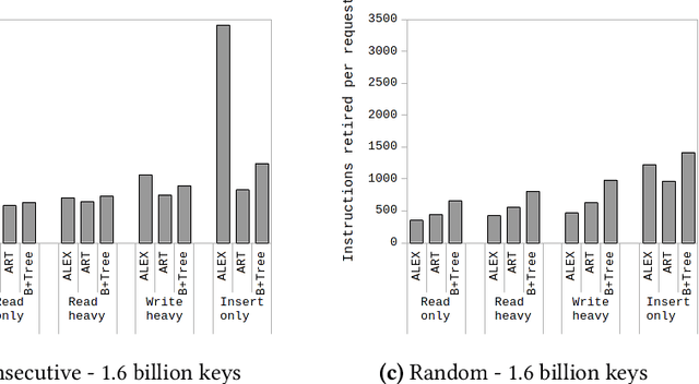 Figure 4 for Micro-architectural Analysis of a Learned Index