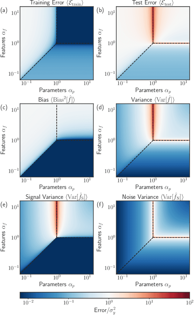 Figure 4 for Memorizing without overfitting: Bias, variance, and interpolation in over-parameterized models