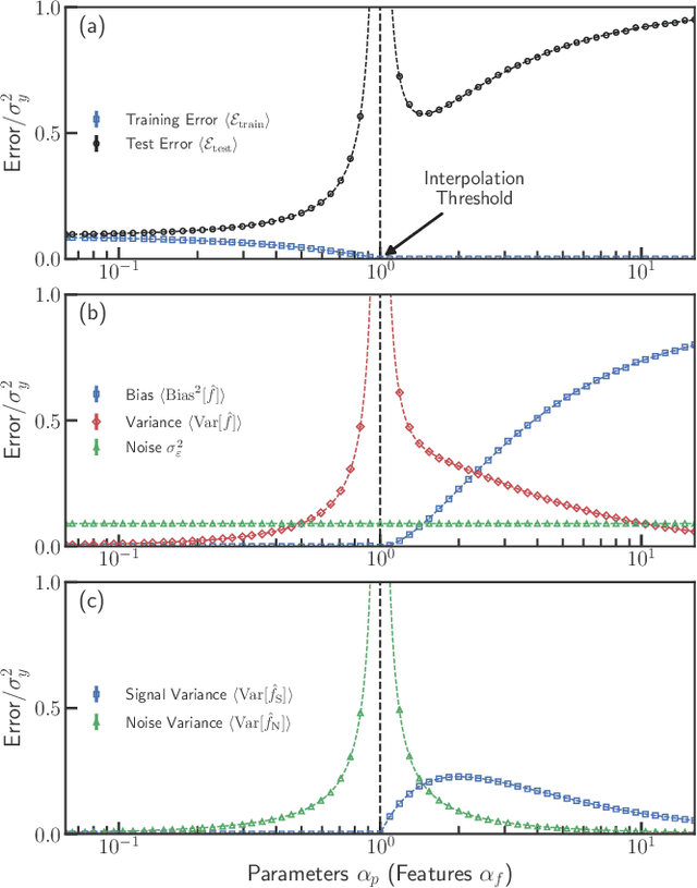 Figure 2 for Memorizing without overfitting: Bias, variance, and interpolation in over-parameterized models