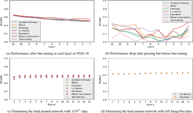Figure 2 for Recovering from Random Pruning: On the Plasticity of Deep Convolutional Neural Networks