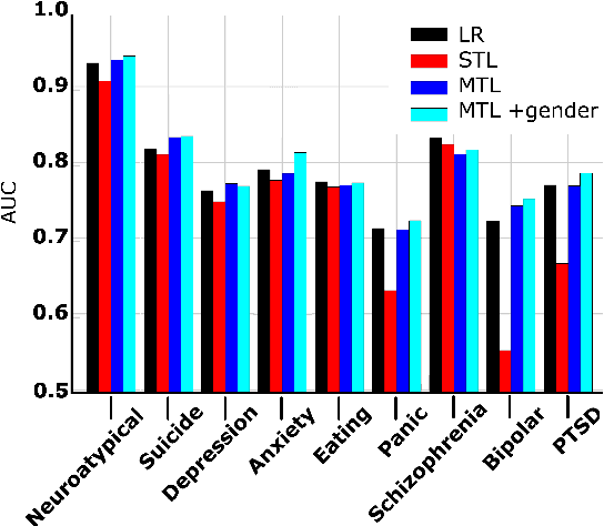 Figure 3 for Multi-Task Learning for Mental Health using Social Media Text