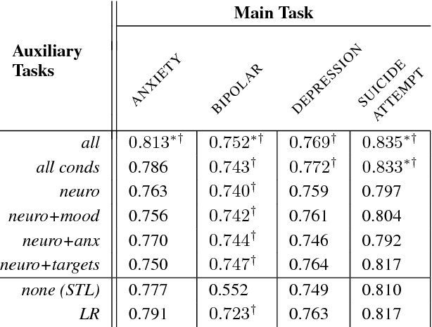 Figure 4 for Multi-Task Learning for Mental Health using Social Media Text