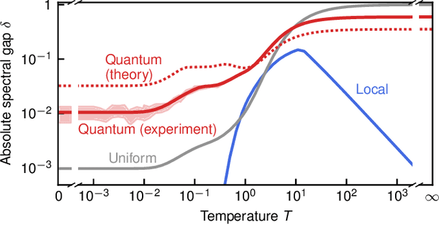Figure 3 for Quantum-enhanced Markov chain Monte Carlo