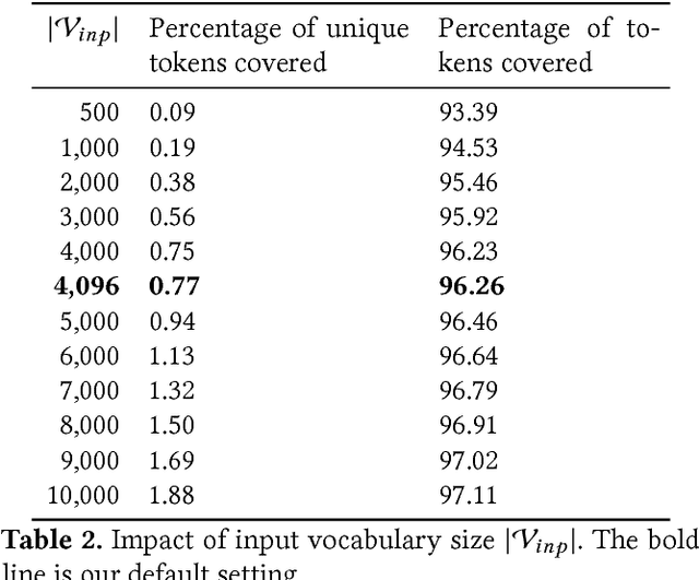 Figure 4 for Context2Name: A Deep Learning-Based Approach to Infer Natural Variable Names from Usage Contexts
