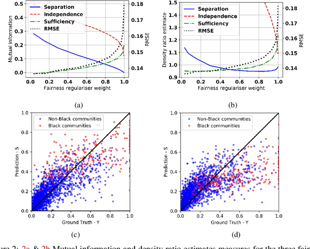 Figure 3 for Fairness Measures for Regression via Probabilistic Classification