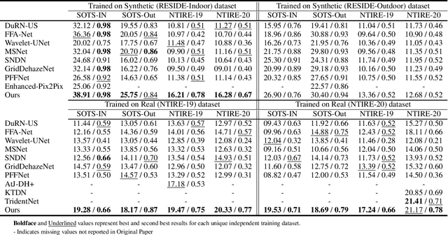 Figure 4 for Towards Domain Invariant Single Image Dehazing