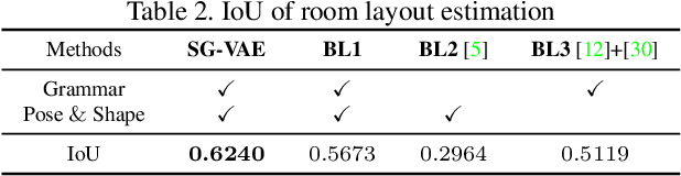 Figure 3 for Learning to generate new indoor scenes