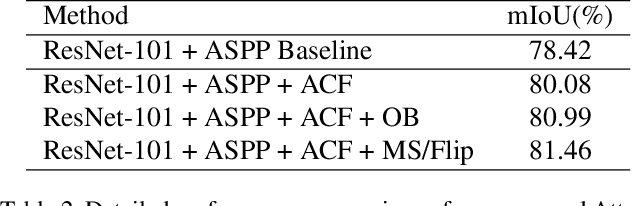 Figure 4 for ACFNet: Attentional Class Feature Network for Semantic Segmentation