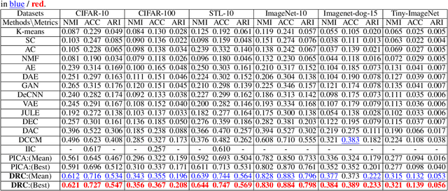 Figure 2 for Deep Robust Clustering by Contrastive Learning