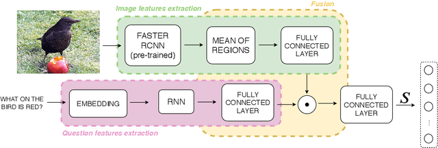 Figure 1 for Component Analysis for Visual Question Answering Architectures