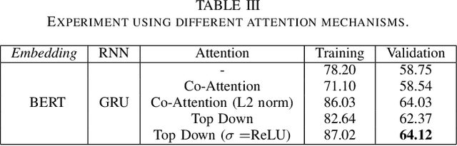 Figure 4 for Component Analysis for Visual Question Answering Architectures