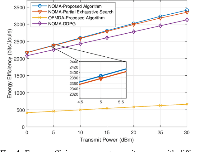 Figure 4 for Energy-Efficiency Maximization for a WPT-D2D Pair in a MISO-NOMA Downlink Network