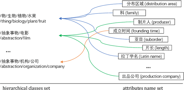 Figure 1 for Attribute Acquisition in Ontology based on Representation Learning of Hierarchical Classes and Attributes
