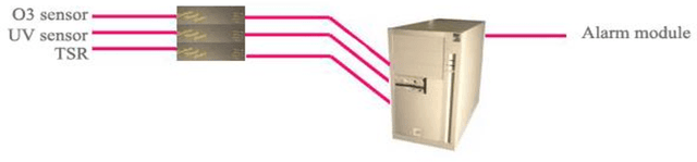 Figure 1 for Design of an Alarm System for Isfahan Ozone Level based on Artificial Intelligence Predictor Models