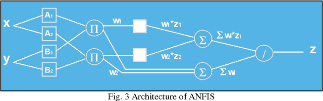 Figure 3 for Design of an Alarm System for Isfahan Ozone Level based on Artificial Intelligence Predictor Models