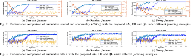 Figure 2 for A Novel Resource Allocation for Anti-jamming in Cognitive-UAVs: an Active Inference Approach