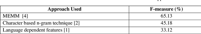 Figure 1 for A Survey of Named Entity Recognition in Assamese and other Indian Languages