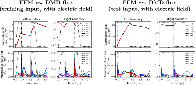 Figure 4 for Learning Compact Physics-Aware Delayed Photocurrent Models Using Dynamic Mode Decomposition
