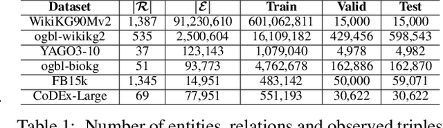 Figure 1 for PIE: a Parameter and Inference Efficient Solution for Large Scale Knowledge Graph Embedding Reasoning