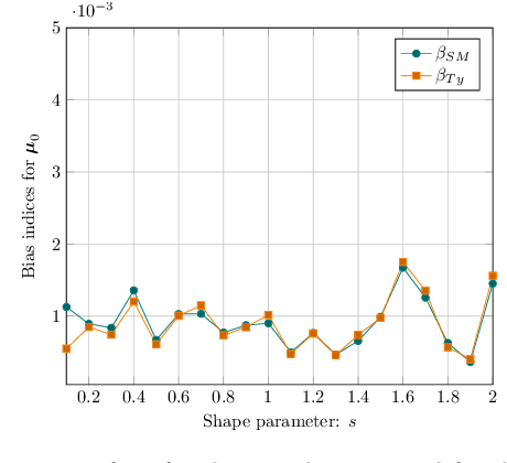 Figure 2 for Joint Estimation of Location and Scatter in Complex Elliptical Distributions: A robust semiparametric and computationally efficient $R$-estimator of the shape matrix