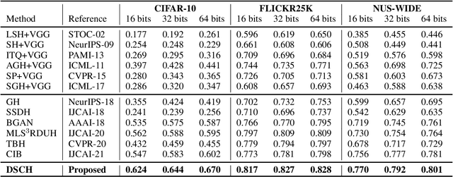 Figure 2 for Deep Unsupervised Hashing with Latent Semantic Components