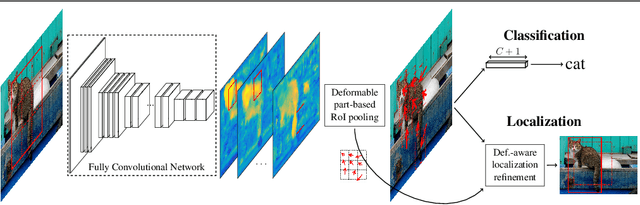 Figure 1 for Deformable Part-based Fully Convolutional Network for Object Detection