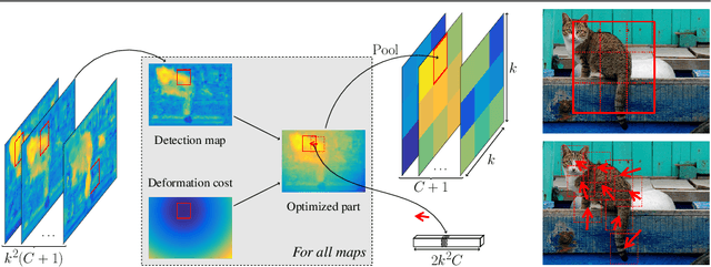 Figure 3 for Deformable Part-based Fully Convolutional Network for Object Detection