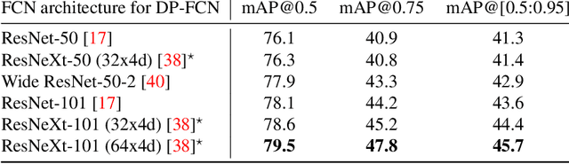 Figure 4 for Deformable Part-based Fully Convolutional Network for Object Detection