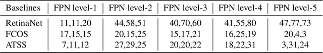 Figure 2 for HPS-Det: Dynamic Sample Assignment with Hyper-Parameter Search for Object Detection
