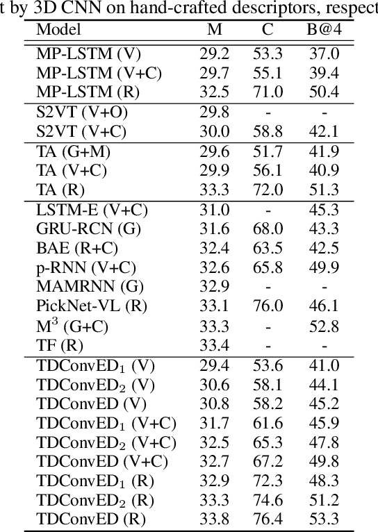 Figure 2 for Temporal Deformable Convolutional Encoder-Decoder Networks for Video Captioning