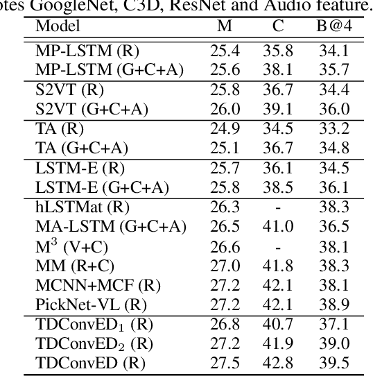 Figure 4 for Temporal Deformable Convolutional Encoder-Decoder Networks for Video Captioning