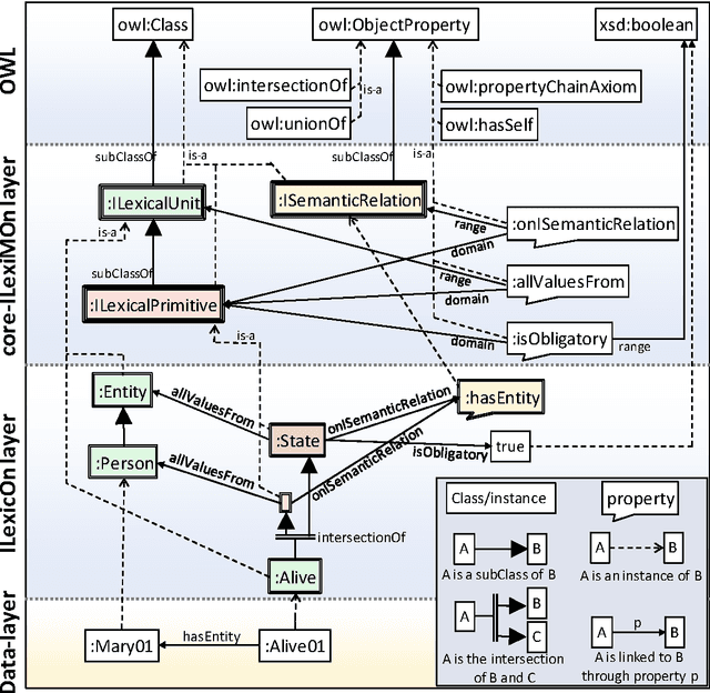 Figure 1 for ILexicOn: toward an ECD-compliant interlingual lexical ontology described with semantic web formalisms