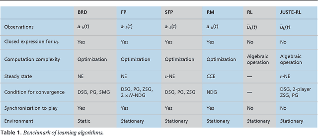 Figure 1 for Learning Equilibria with Partial Information in Decentralized Wireless Networks